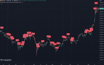 Advance Custom Candle Finder (CCF) Indicator