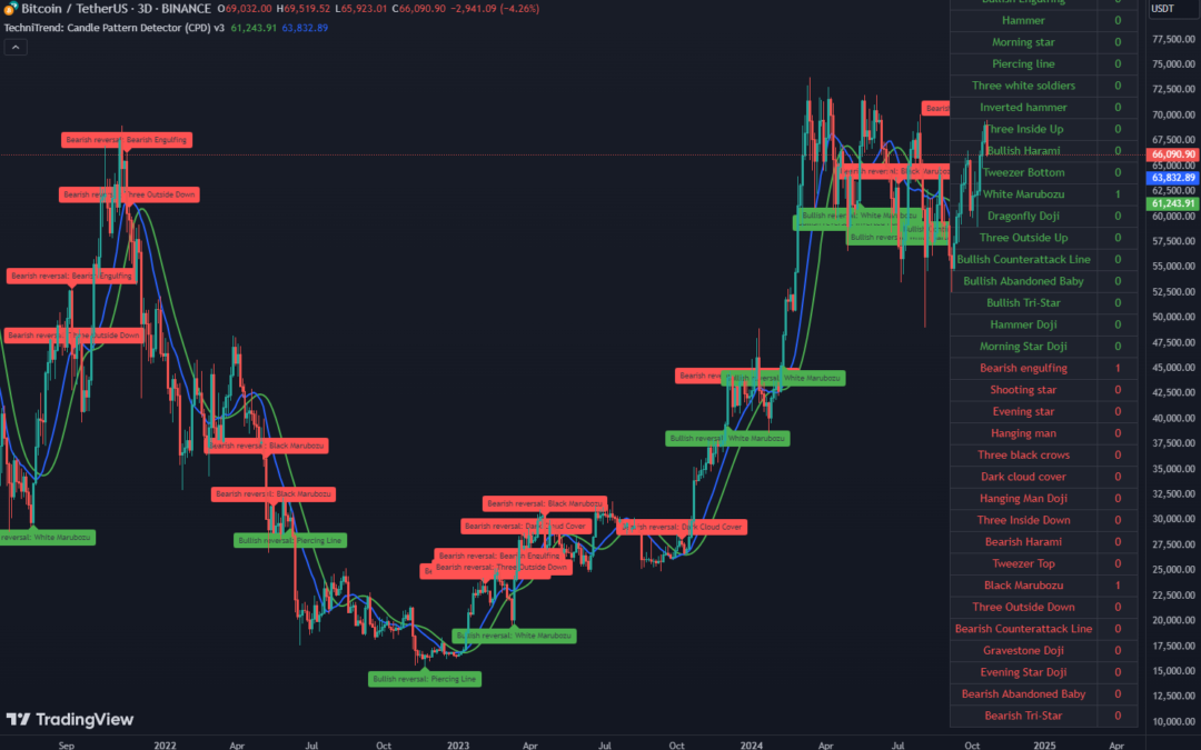 Candle Pattern Detector (CPD) v3 Indicator