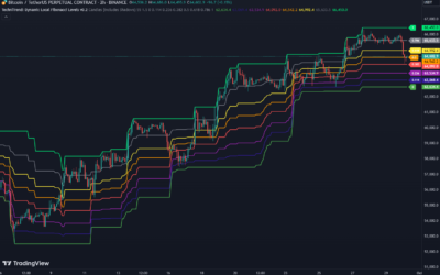 Dynamic Local Fibonacci Levels Indicator