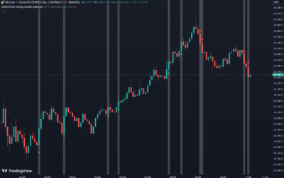 Strong Candles Detector Indicator