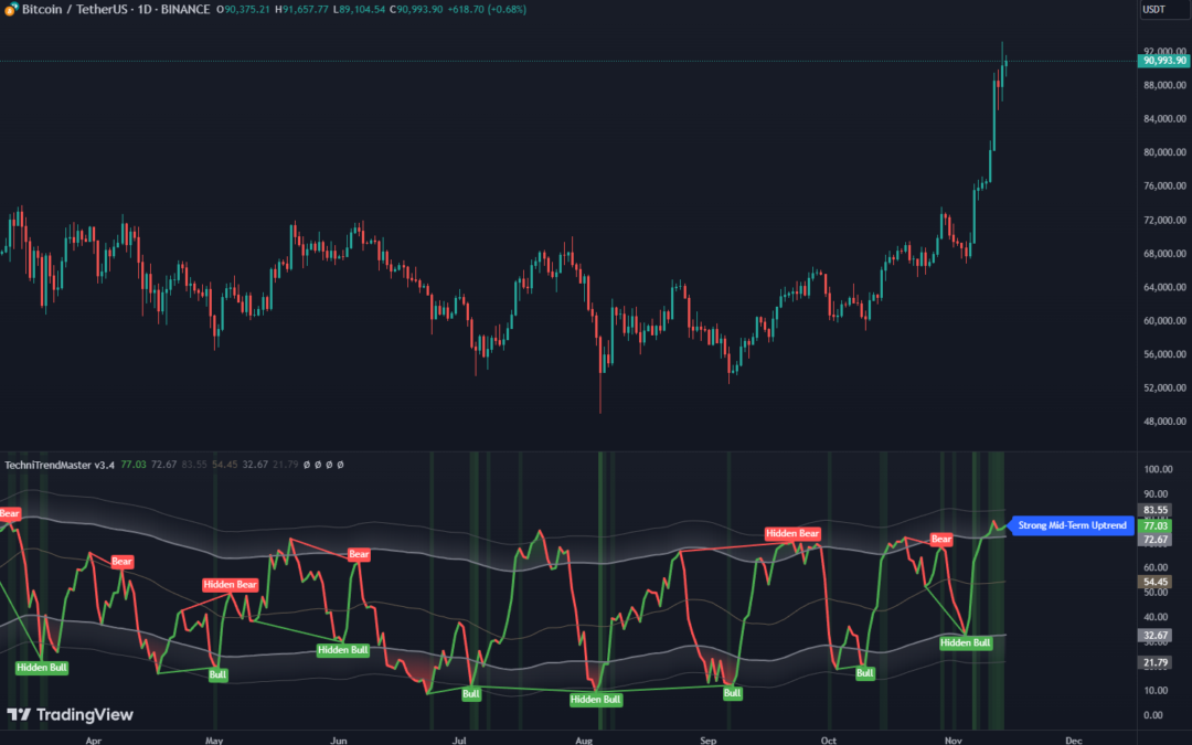 TechniTrendMaster Indicator