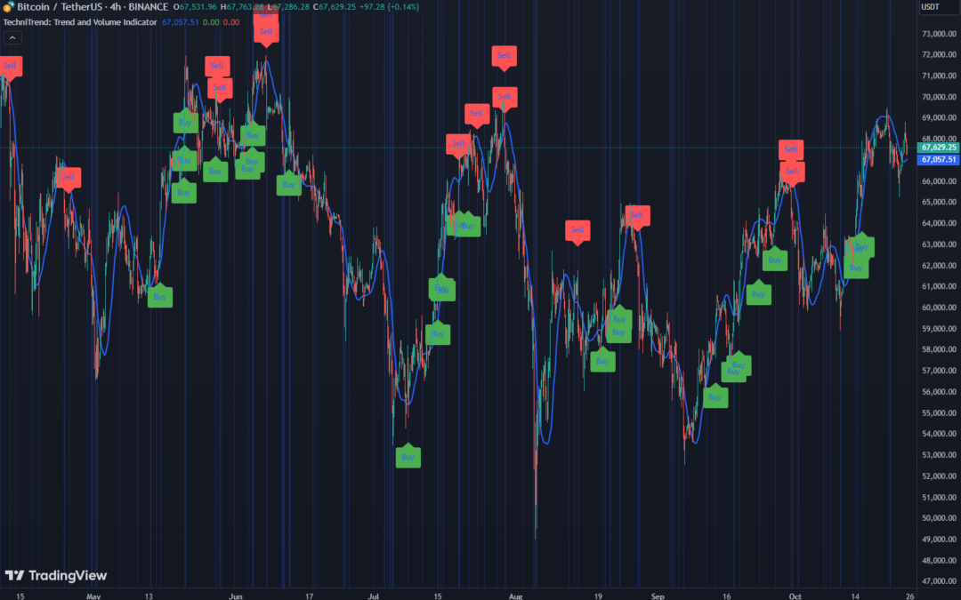 Trend and Volume Indicator