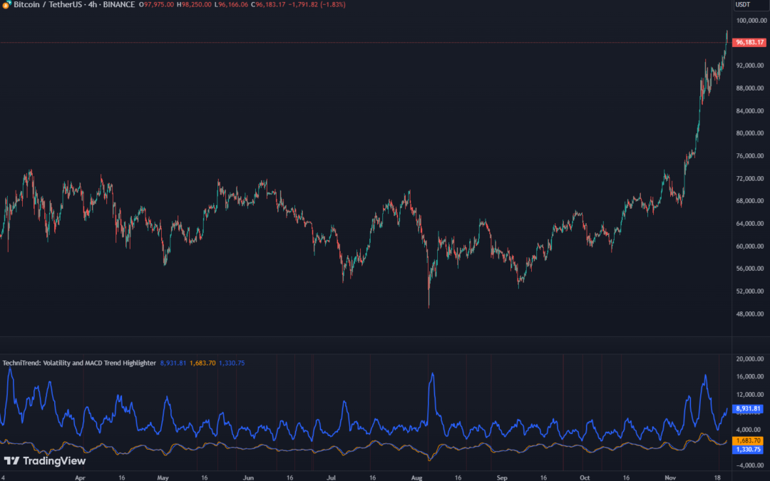 Volatility and MACD Trend Highlighter Indicator